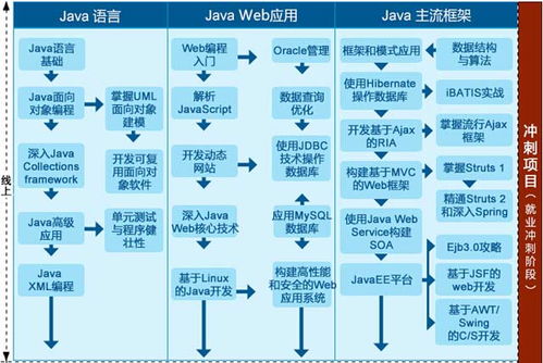 Java培訓 從入門到實戰，掌握計算機軟硬件開發的核心技能與學習路徑
